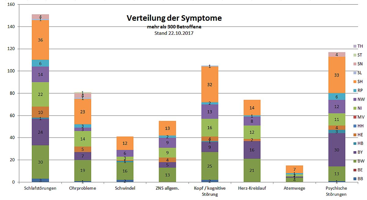 Verteilung der Symptome